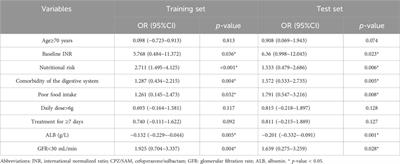 The clinical features and risk factors of coagulopathy associated with cefoperazone/sulbactam: a nomogram prediction model